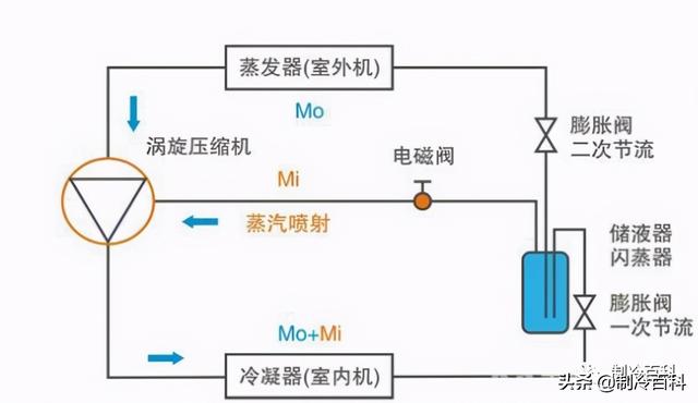 空氣能噴氣增焓原理，什么是空氣能熱泵噴氣增焓技術(shù)