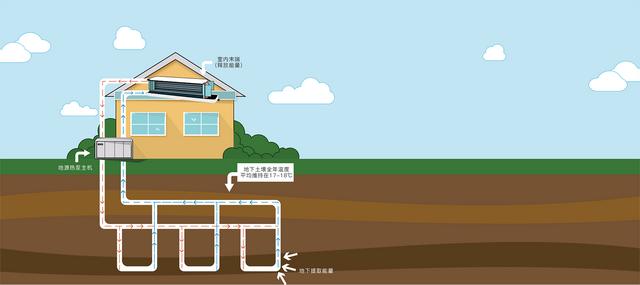 地源、水源、空氣源熱泵，怎么選？